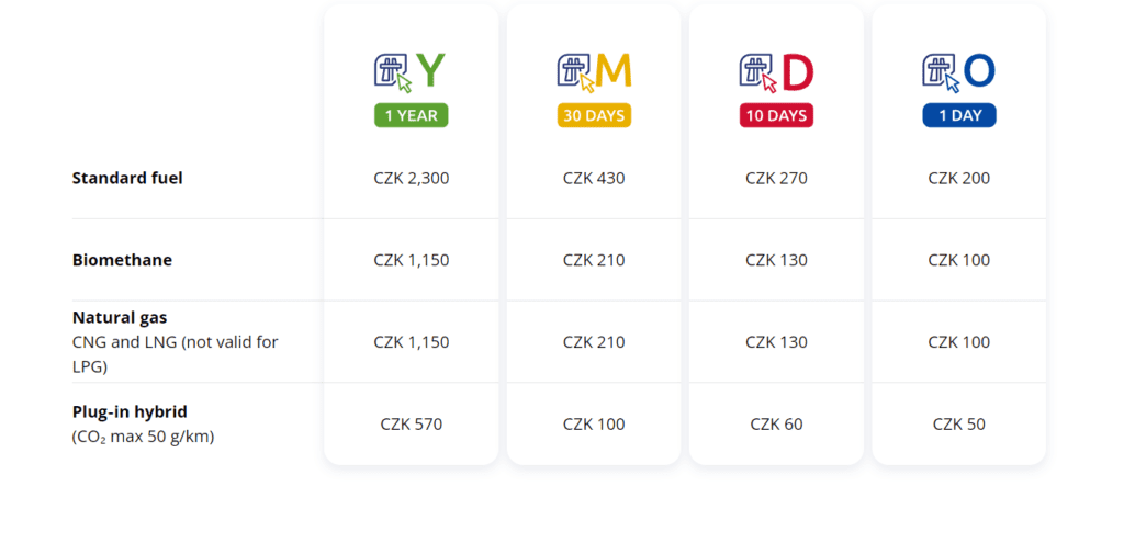 a graph showcasing prices for Czechia