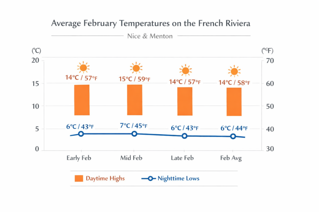 “Graphic showing average February rainfall on the French Riviera, with approximately 55–65 mm of rain spread across 5 to 7 days during the month in coastal towns like Nice and Menton.”